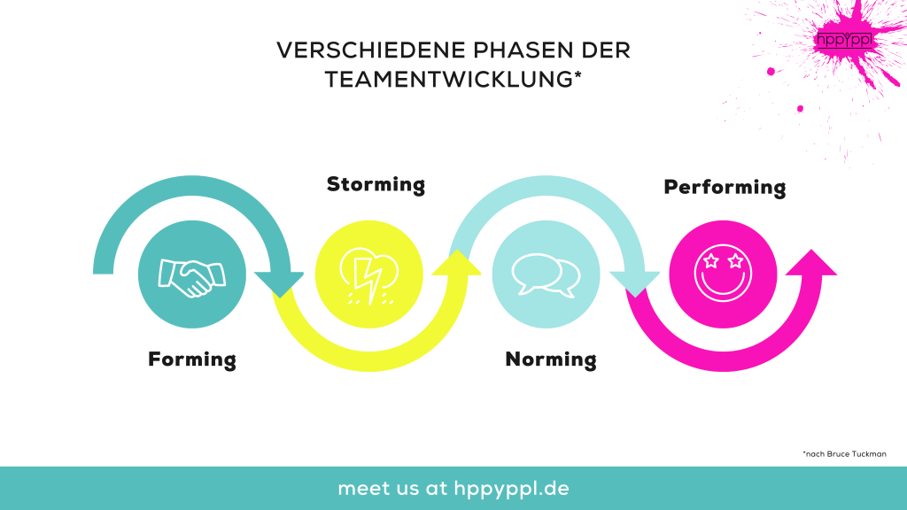 Phasen der Teamentwicklung 1024x576