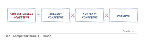 BLOG Wieslocher Kompetenzformel